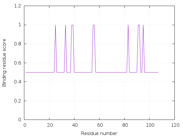 Residues plot